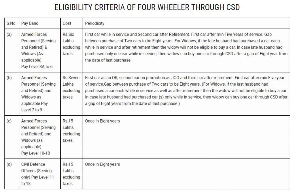[Revised] CSD AFD Car Purchase Eligibility 2023 PDF CSD AFD Two